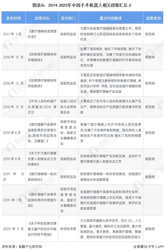 图表6：2014-2023年中国手术机器人相关政策汇总-2