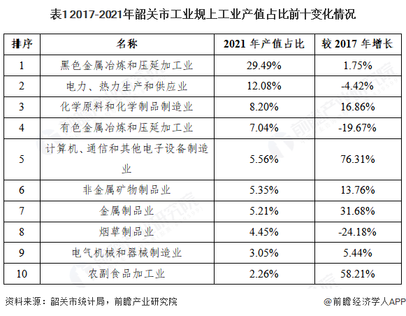 表1 2017-2021年韶关市工业规上工业产值占比前十变化情况