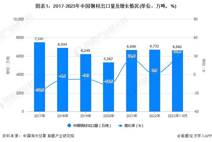 图表1：2017-2023年中国钢材出口量及增长情况(单位：万吨，%)