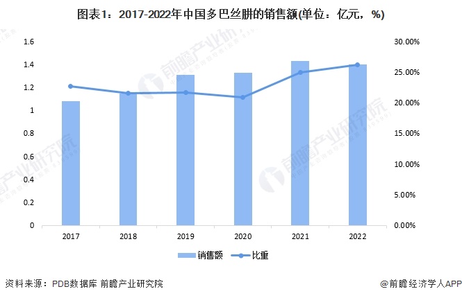 图表1：2017-2022年中国多巴丝肼的销售额(单位：亿元，%)