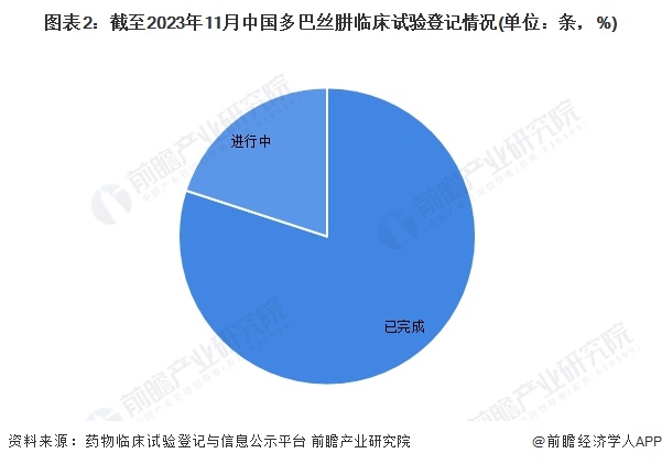 图表2：截至2023年11月中国多巴丝肼临床试验登记情况(单位：条，%)
