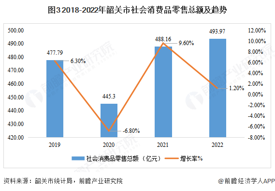 图3 2018-2022年韶关市社会消费品零售总额及趋势