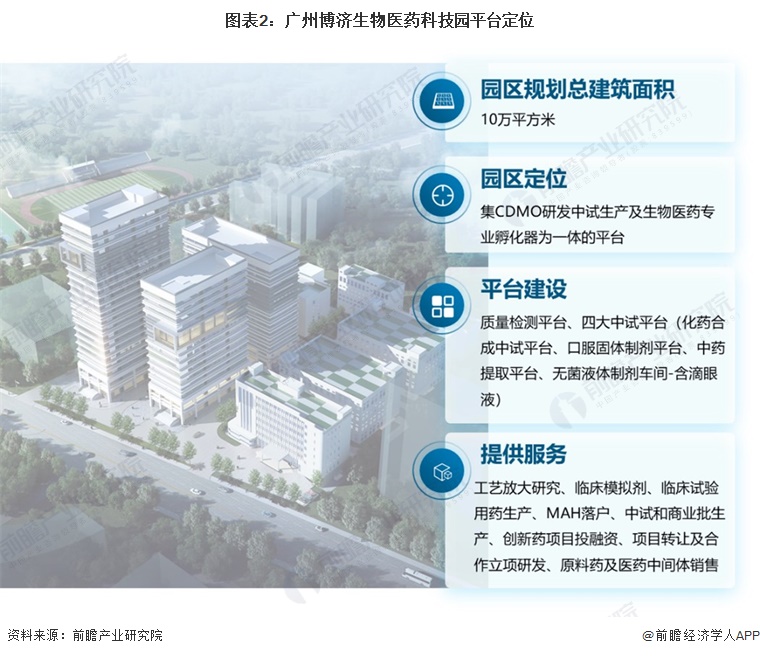 图表2：广州博济生物医药科技园平台定位