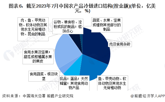 图表6：截至2023年7月中国农产品冷链进口结构(按金额)(单位：亿美元，%)