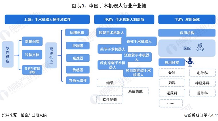 图表3：中国手术机器人行业产业链