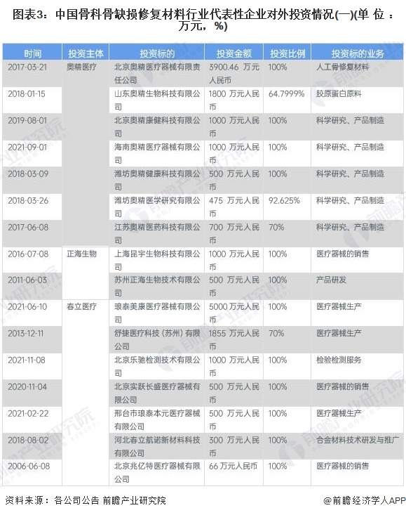 图表3：中国骨科骨缺损修复材料行业代表性企业对外投资情况(一)(单位：万元，%)