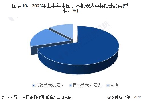 图表10：2023年上半年中国手术机器人中标细分品类(单位：%)