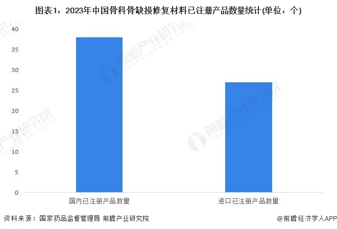 图表1：2023年中国骨科骨缺损修复材料已注册产品数量统计(单位：个)