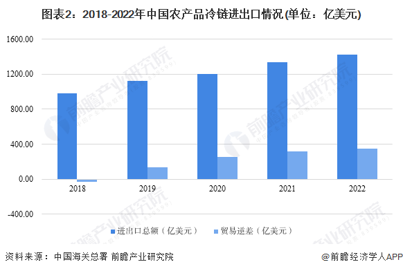 图表2：2018-2022年中国农产品冷链进出口情况(单位：亿美元)