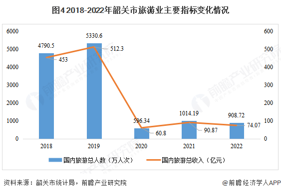 圖4 2018-2022年韶關(guān)市旅游業(yè)主要指標變化情況