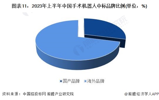 图表11：2023年上半年中国手术机器人中标品牌比例(单位：%)