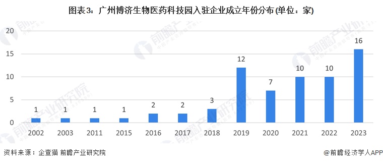 图表3：广州博济生物医药科技园入驻企业成立年份分布(单位：家)