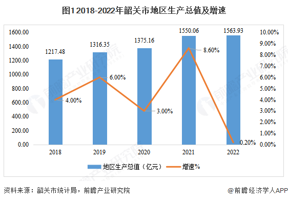 图1 2018-2022年韶关市地区生产总值及增速