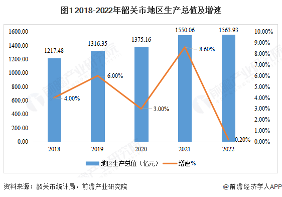 圖1 2018-2022年韶關(guān)市地區(qū)生產(chǎn)總值及增速