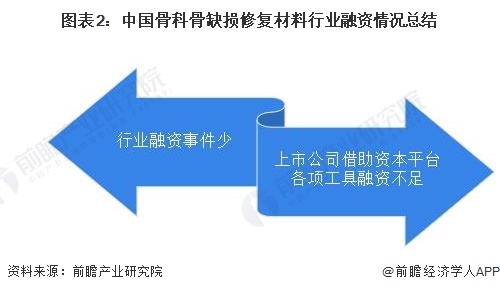 图表2：中国骨科骨缺损修复材料行业融资情况总结