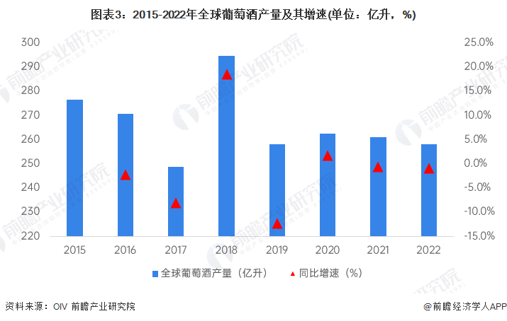 图表3：2015-2022年全球葡萄酒产量及其增速(单位：亿升，%)