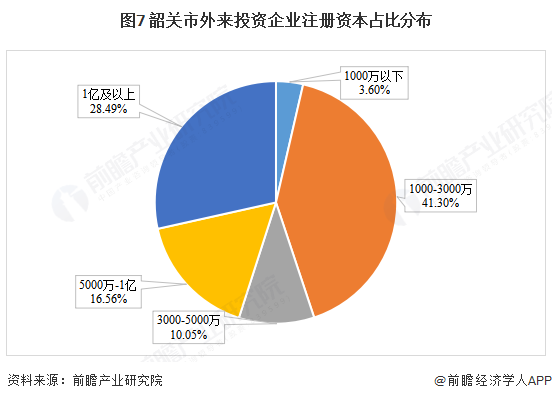 圖7 韶關(guān)市外來投資企業(yè)注冊資本占比分布