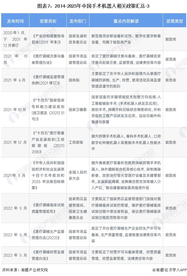 图表7：2014-2023年中国手术机器人相关政策汇总-3