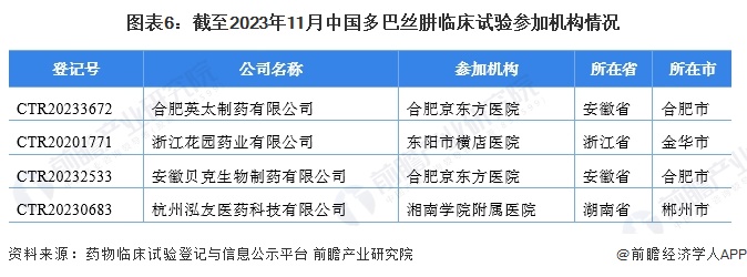 图表6：截至2023年11月中国多巴丝肼临床试验参加机构情况