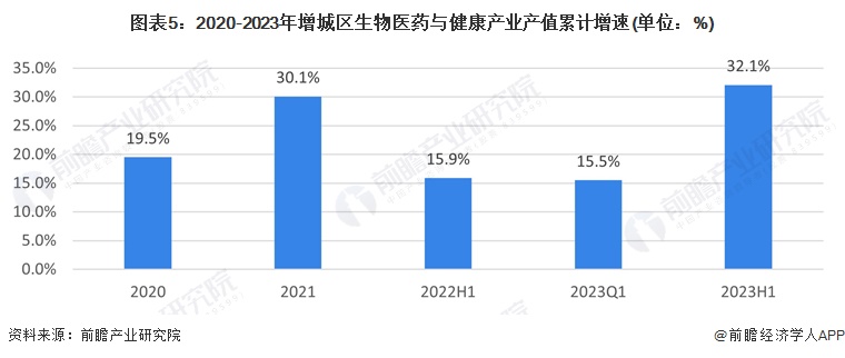 图表5：2020-2023年增城区生物医药与健康产业产值累计增速(单位：%)