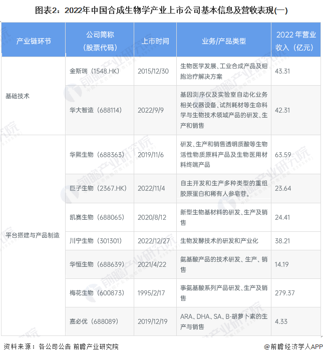 图表2：2022年中国合成生物学产业上市公司基本信息及营收表现(一)