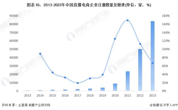 图表10：2013-2023年中国直播电商企业注册数量及增速(单位：家，%)