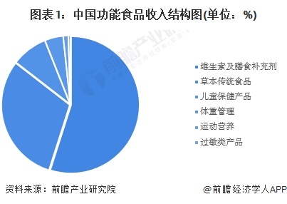 图表1：中国功能食品收入结构图(单位：%)