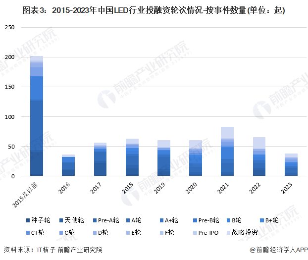 图表3：2015-2023年中国LED行业投融资轮次情况-按事件数量(单位：起)