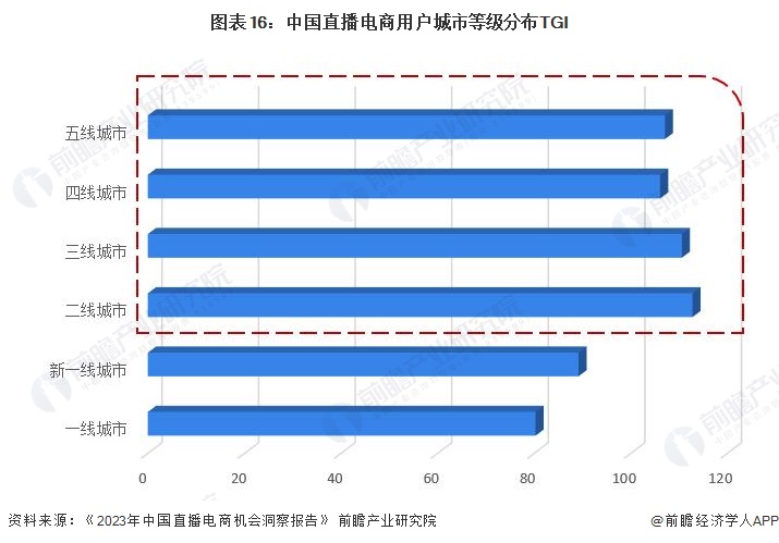 图表16：中国直播电商用户城市等级分布TGI