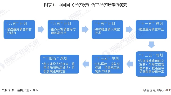图表1：中国国民经济规划-低空经济政策的演变