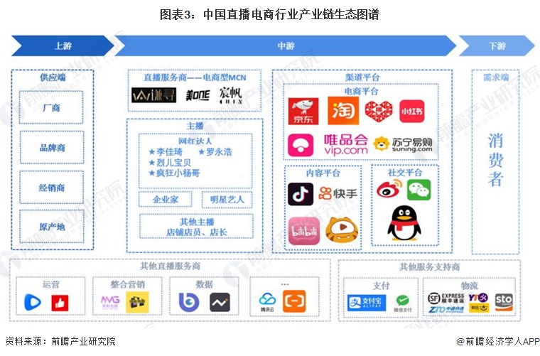 图表3：中国直播电商行业产业链生态图谱