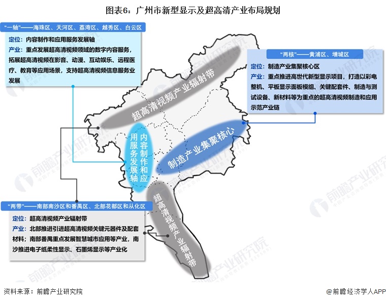 图表6：广州市新型显示及超高清产业布局规划