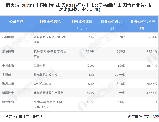 图表5：2023年中国细胞与基因(CGT)行业上市公司-细胞与基因治疗业务业绩对比(单位：亿元，%)