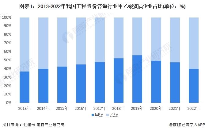 图表1：2013-2022年我国工程造价咨询行业甲乙级资质企业占比(单位：%)