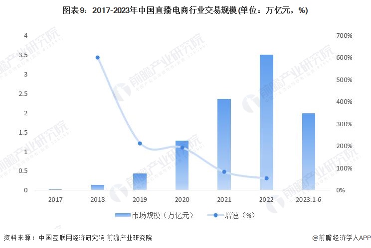 图表9：2017-2023年中国直播电商行业交易规模(单位：万亿元，%)
