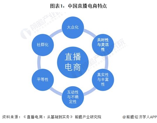 图表1：中国直播电商特点