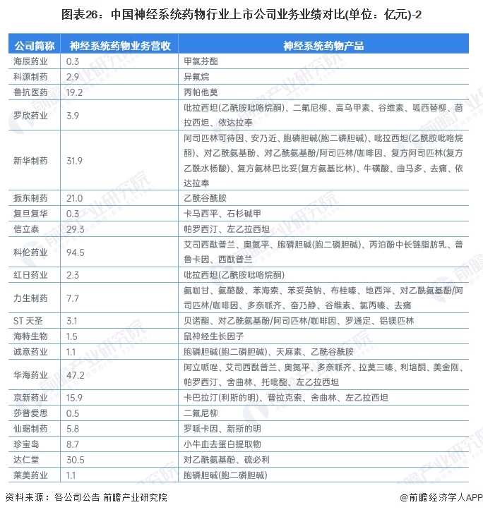 图表26：中国神经系统药物行业上市公司业务业绩对比(单位：亿元)-2
