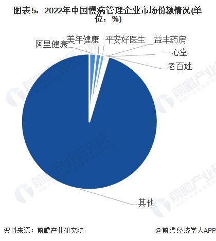 图表5：2022年中国慢病管理企业市场份额情况(单位：%)