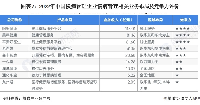图表7：2022年中国慢病管理企业慢病管理相关业务布局及竞争力评价