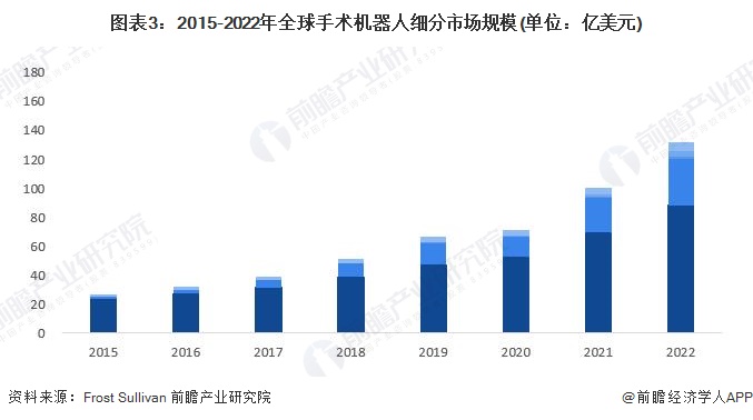 图表3：2015-2022年全球手术机器人细分市场规模(单位：亿美元)