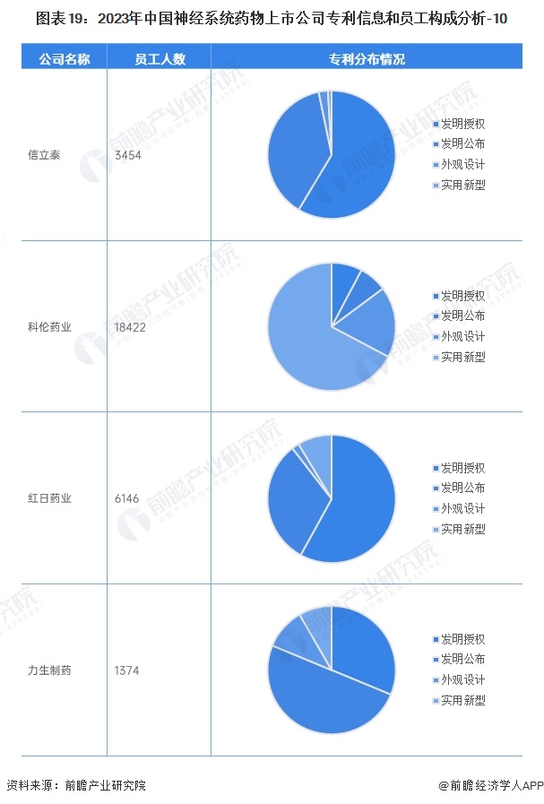 图表19：2023年中国神经系统药物上市公司专利信息和员工构成分析-10