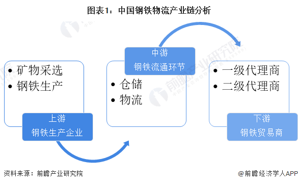 图表1：中国钢铁物流产业链分析