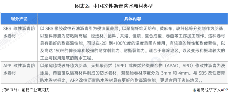 图表2：中国改性沥青防水卷材类型