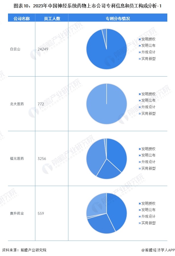 图表10：2023年中国神经系统药物上市公司专利信息和员工构成分析-1
