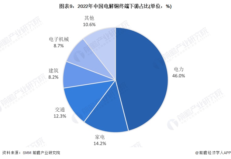 图表9：2022年中国电解铜终端下游占比(单位：%)