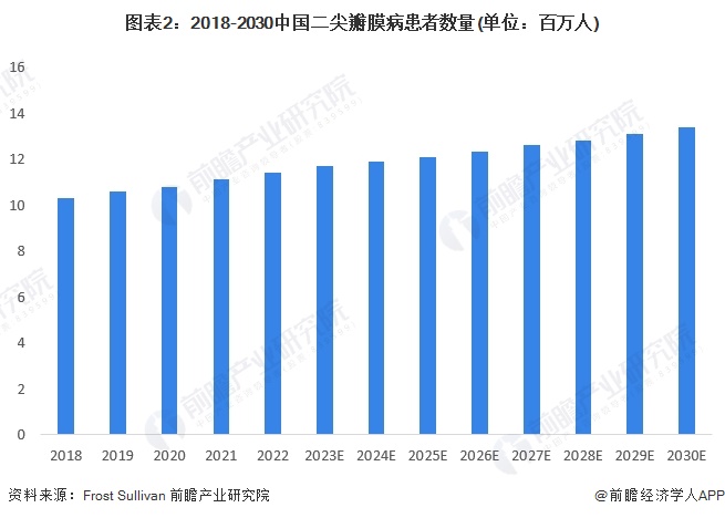 图表2：2018-2030中国二尖瓣膜病患者数量(单位：百万人)