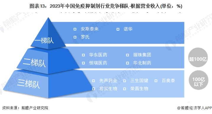图表13：2023年中国免疫抑制剂行业竞争梯队-根据营业收入(单位：%)