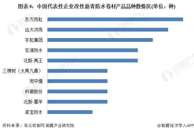 图表4：中国代表性企业改性沥青防水卷材产品品种数情况(单位：种)