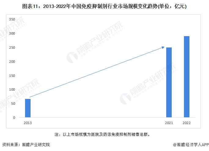 图表11：2013-2022年中国免疫抑制剂行业市场规模变化趋势(单位：亿元)