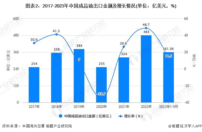 图表2：2017-2023年中国成品油出口金额及增长情况(单位：亿美元，%)